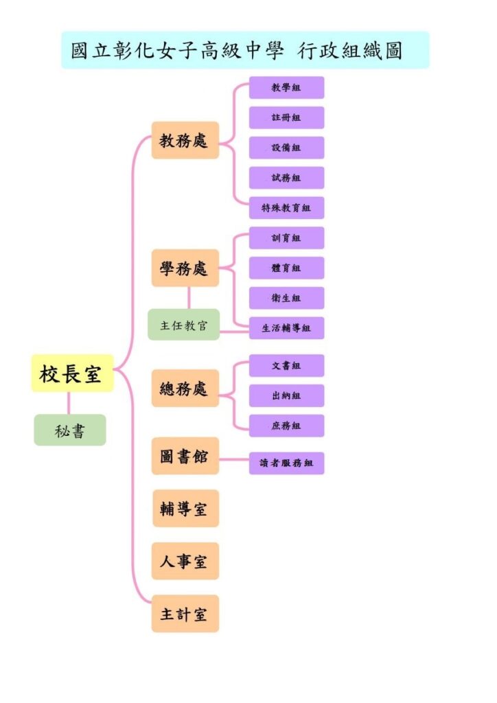 行政組織圖
校長室\祕書室\教務處\學務處\主任教官\總務處\圖書館\輔導室\人事室\主計室