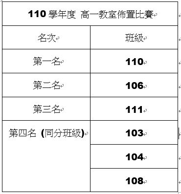 110學年度高一教室佈置比賽成績 彰化女中全球資訊網