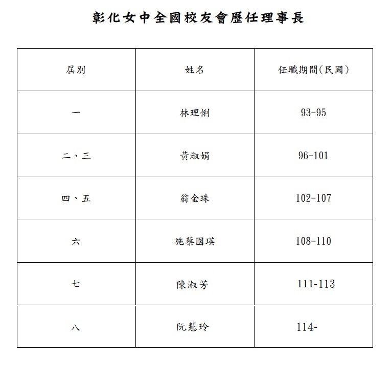 歷任理事長