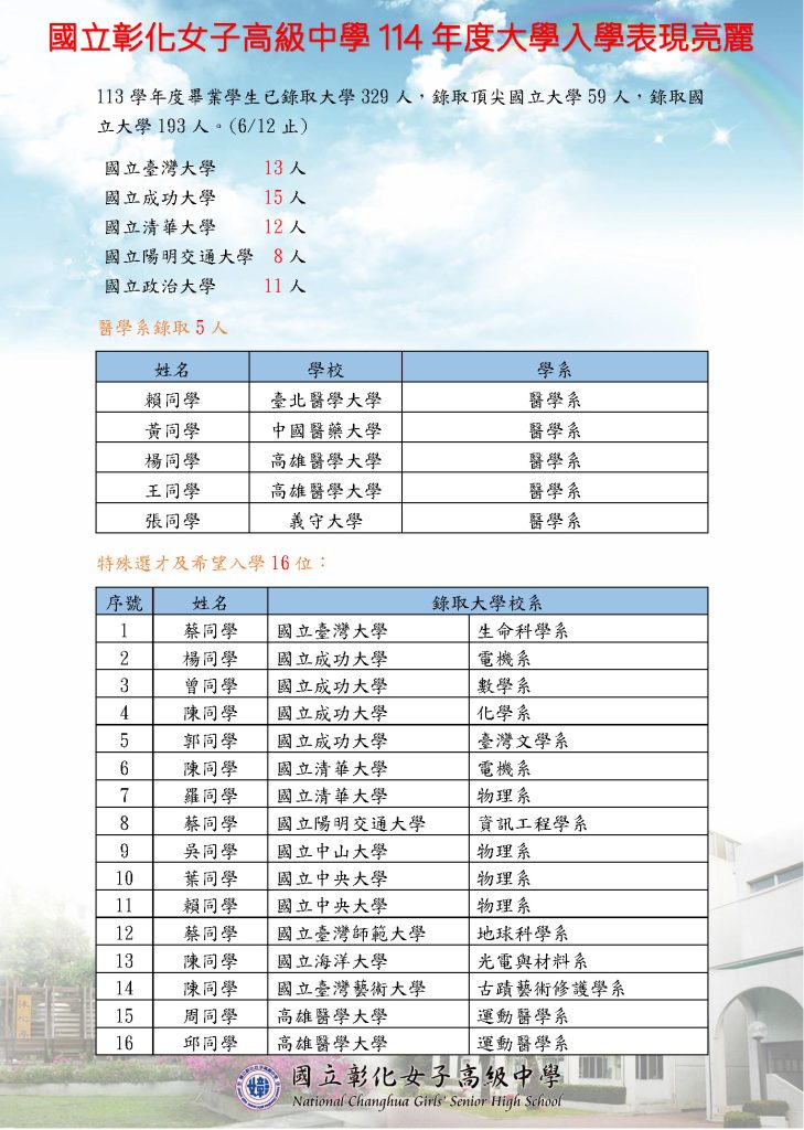 國立彰化女子高級中學114年度大學入學表現亮麗(6/12止)