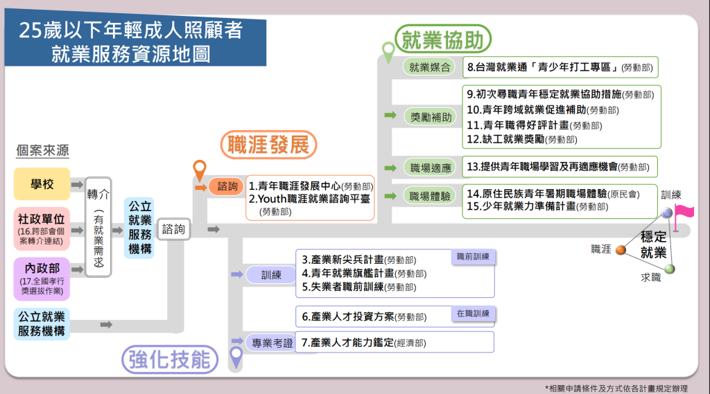 25歲以下年輕成人照顧者就業服務資源地圖 – 彰化女中全球資訊網