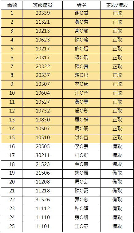 114學年度參訪國立陽明交通大學「竹風陽帆」校系博覽會活動【錄取名單】