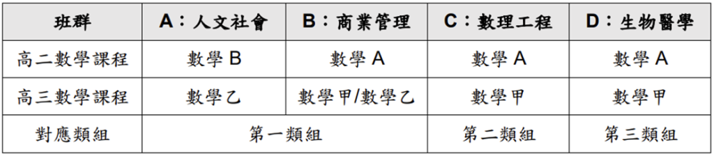 數學課程規劃