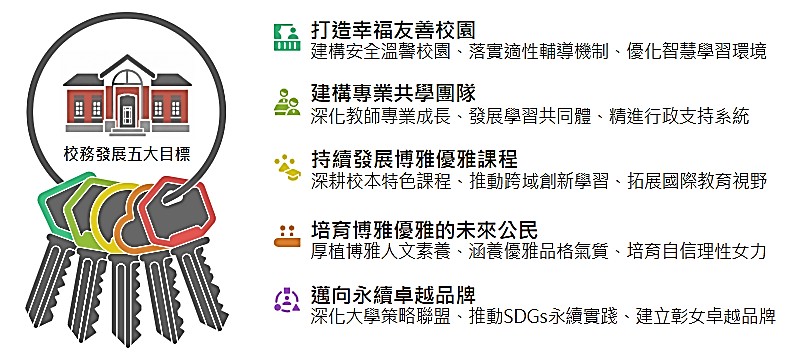 發展目標
